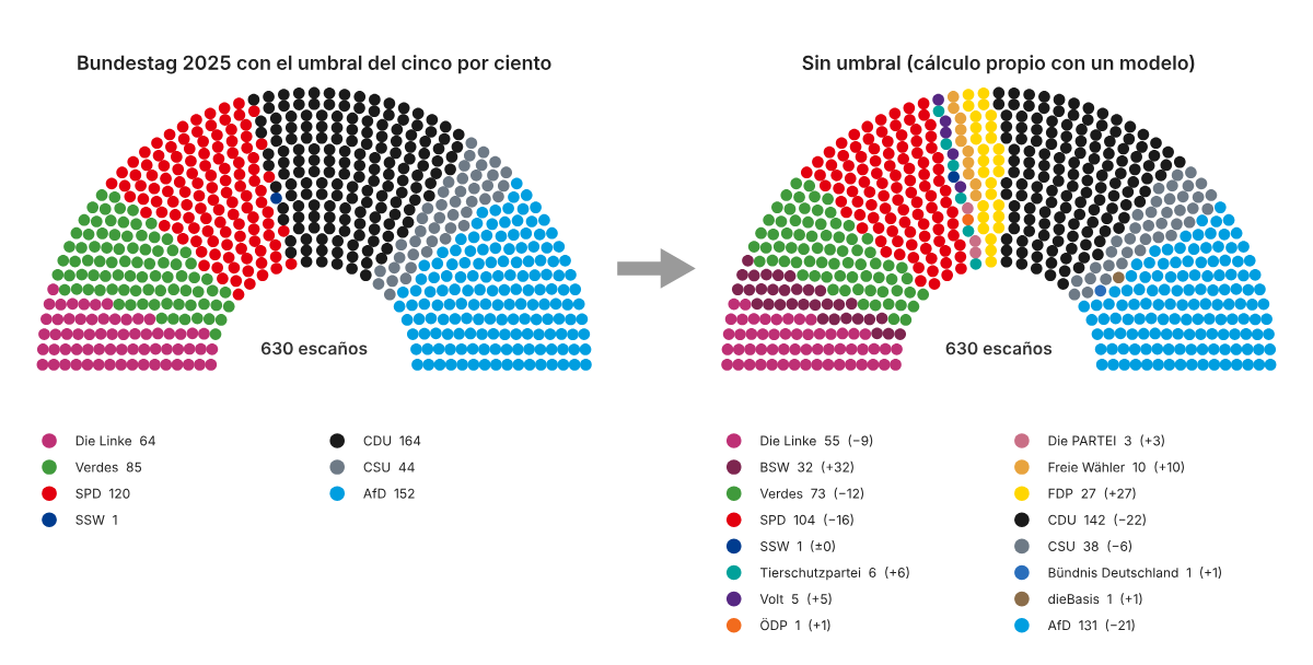 Dos planos semicirculares de escaños del Bundestag con 630 puntos cada uno: a la izquierda el reparto de 2025 con siete partidos, a la derecha el modelo sin umbral con dieciséis partidos, y una flecha entre ambos