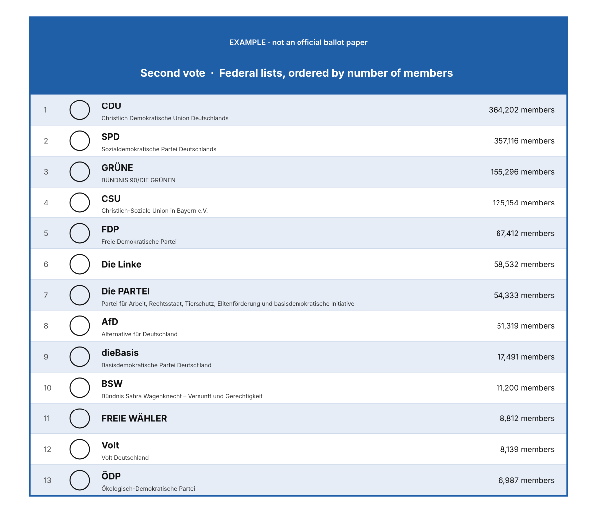 Example of a ballot paper with the second-vote column, in which 13 parties with federal lists are ordered by number of members, from the CDU with 364,202 to the ÖDP with 6,987 members