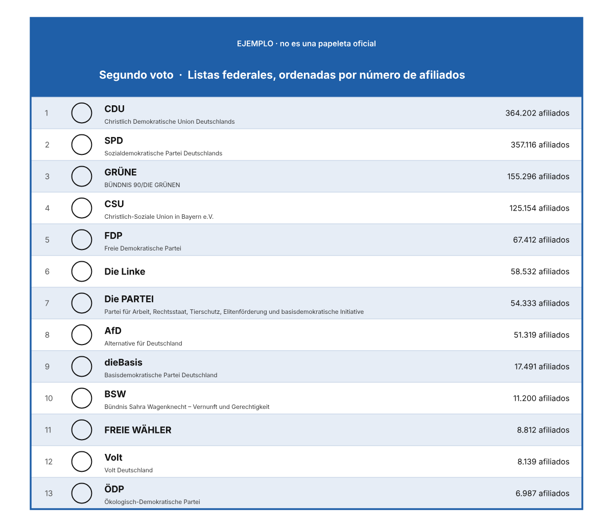 Ejemplo de una papeleta con la columna del segundo voto, en la que 13 partidos con listas federales figuran ordenados por número de afiliados, desde la CDU con 364.202 hasta la ÖDP con 6.987 afiliados