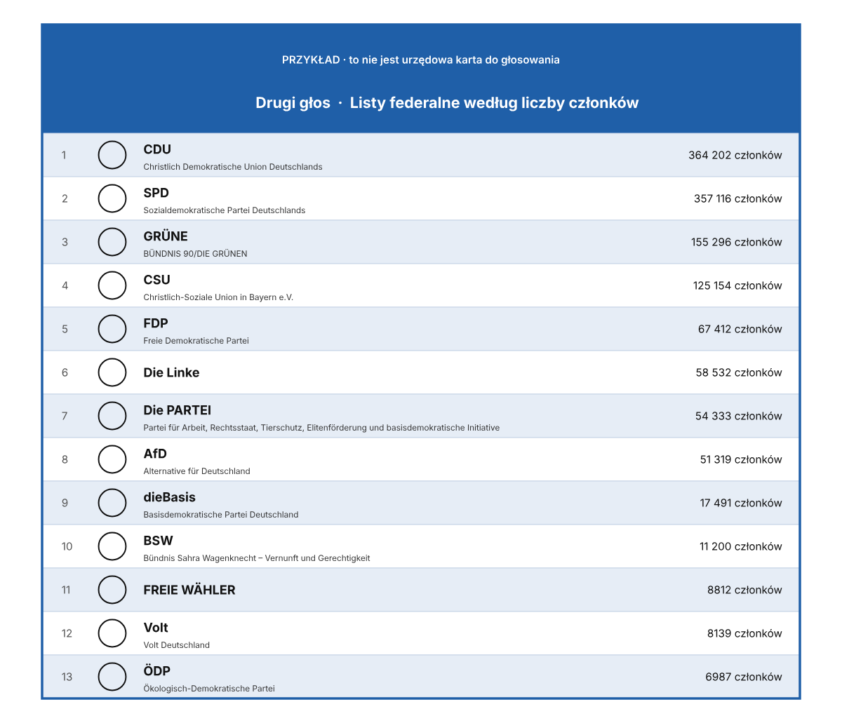 Przykład karty do głosowania z kolumną drugiego głosu, w której 13 partii z listami federalnymi uporządkowano według liczby członków, od CDU z 364 202 do ÖDP z 6987 członkami
