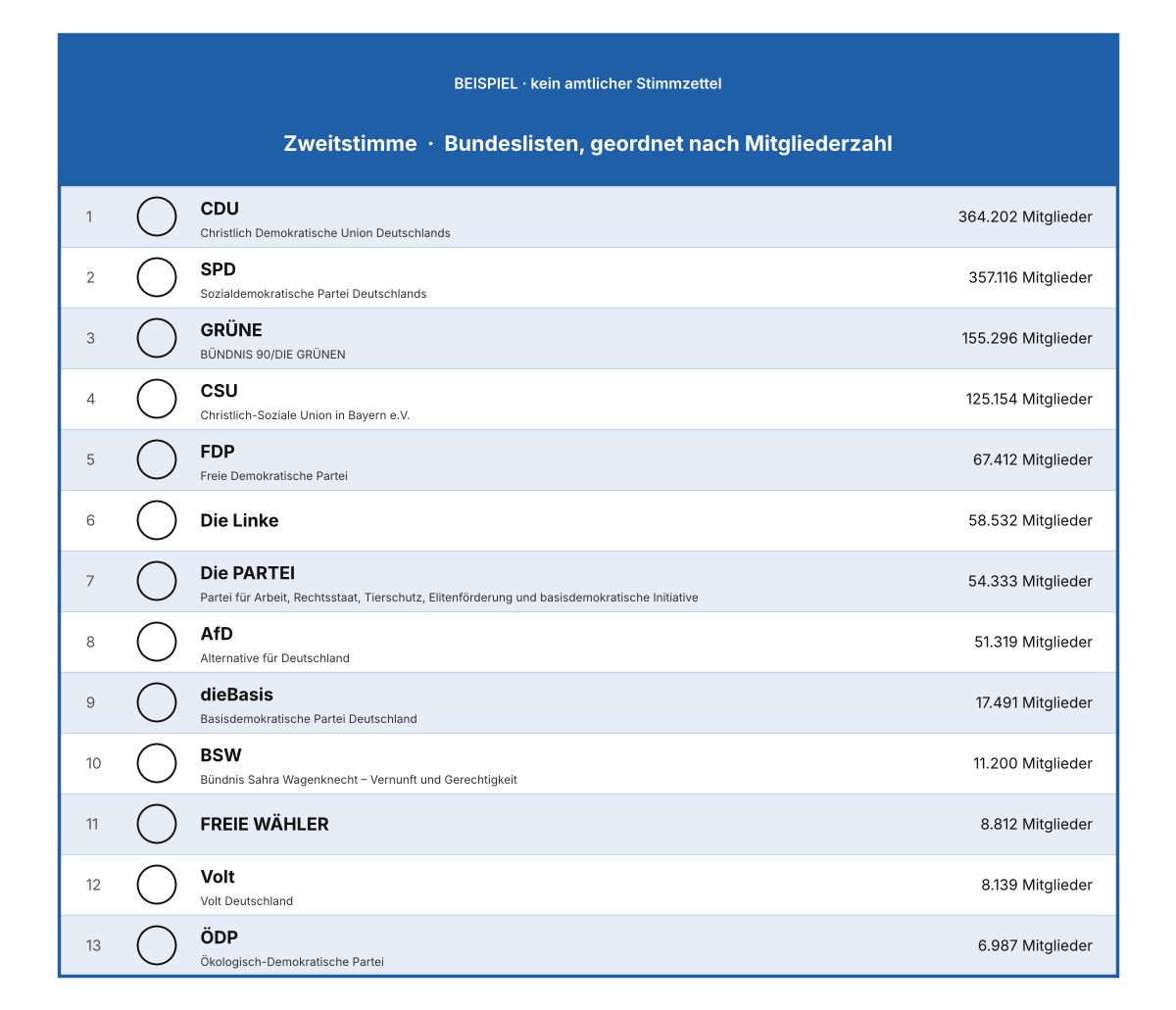 Beispiel eines Stimmzettels mit der Zweitstimmen-Spalte, in der 13 Parteien mit Bundeslisten nach Mitgliederzahl geordnet stehen, von der CDU mit 364.202 bis zur ÖDP mit 6.987 Mitgliedern