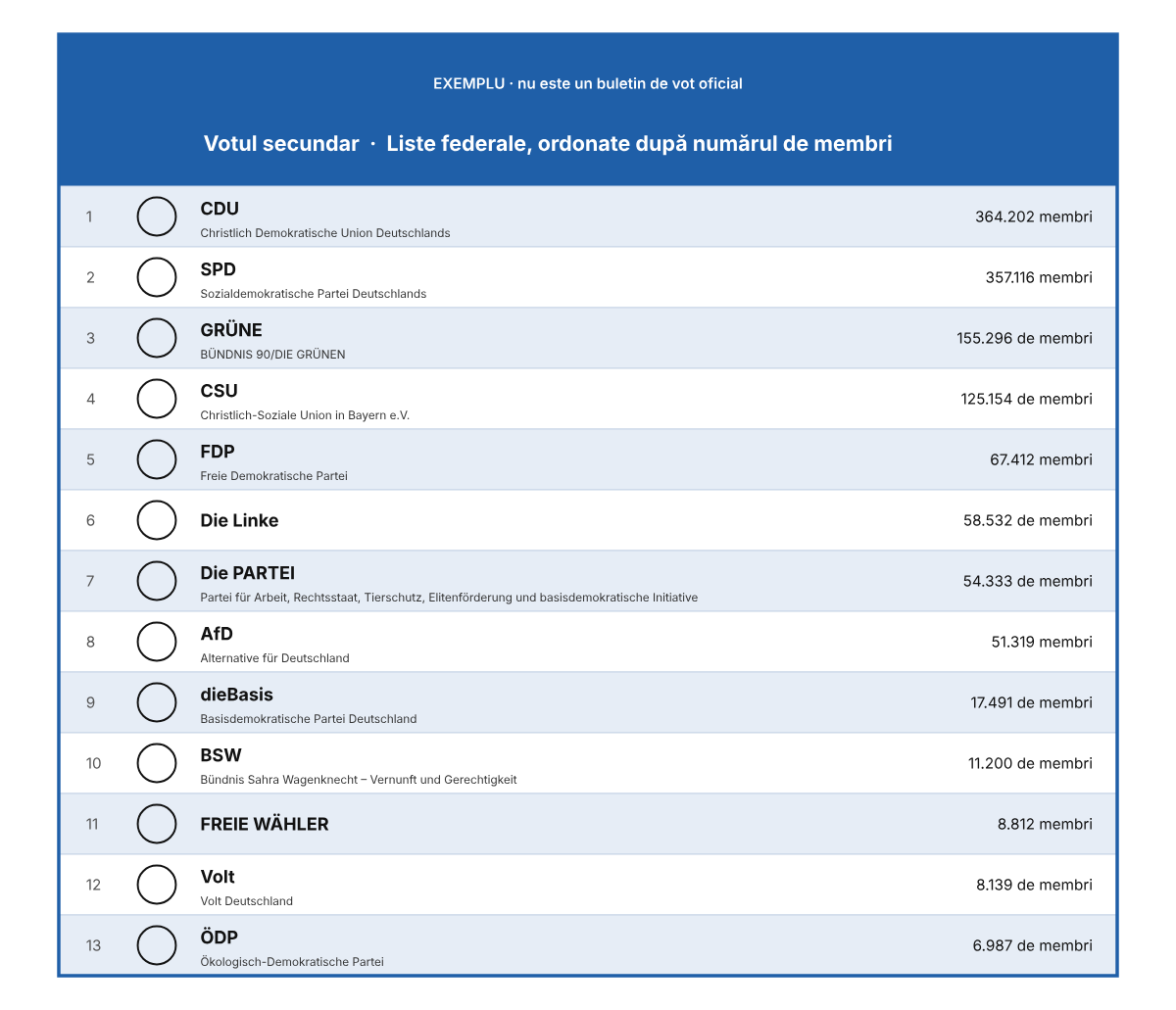 Exemplu de buletin de vot cu coloana votului secundar, în care 13 partide cu liste federale sunt ordonate după numărul de membri, de la CDU cu 364.202 până la ÖDP cu 6.987 de membri